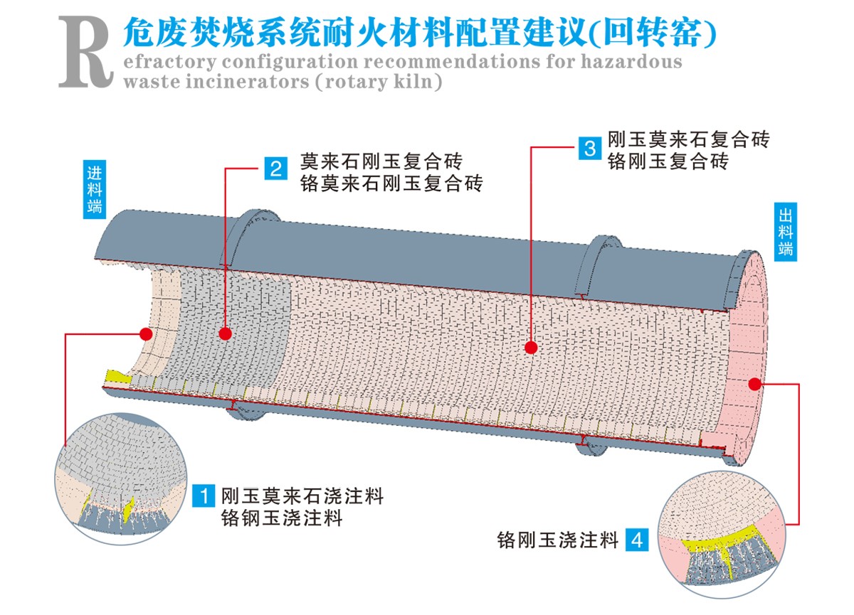 危廢工藝流程